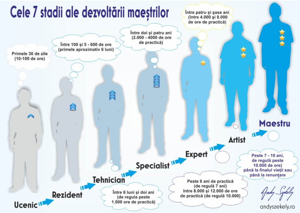 Cele 7 stadii ale dezvoltării maeștrilor