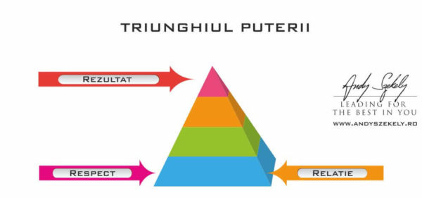 triunghiul+puterii